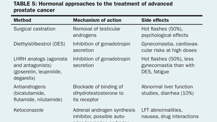 Management Of Prostate Cancer Side Effects Of Hormone