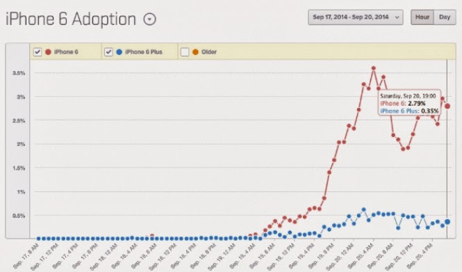 O iPhone 6 está sendo mais vendido do que o iPhone 6 Plus Levantamento inicial de site sugere que iPhone 6 já é mais vendido do que iPhone 6 Plus