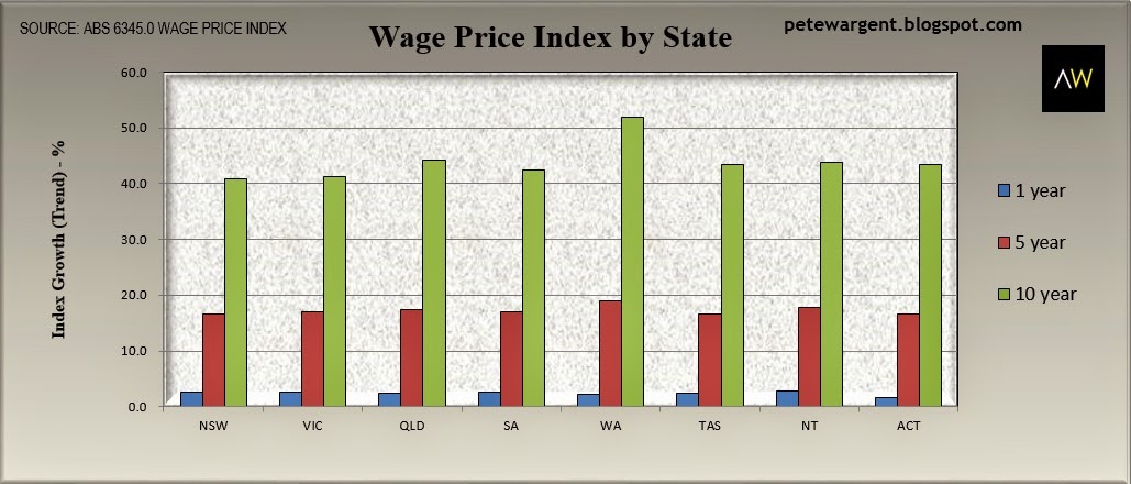 Wage price index by state Wage price index by state