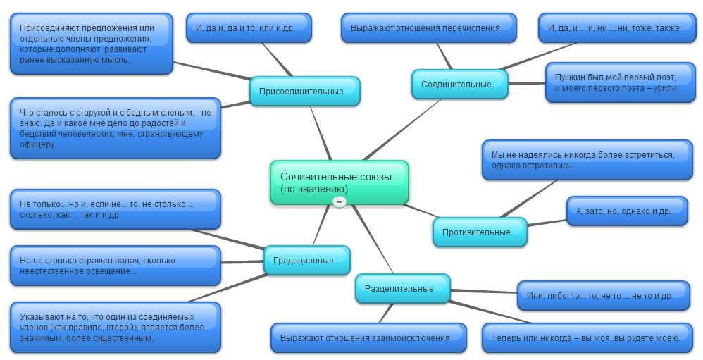 присоединить предложения. фразы присоединения к клиенту. кластер по союзам. передаточное и главное предложение. обособленные предложения с союзом как.