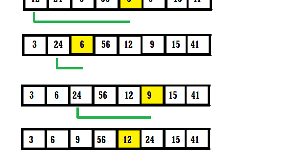 Implementation of selection sort algorithm in java with Example program ...