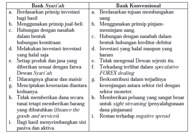 Perbedaan Bank Konvensional Dan Syariah