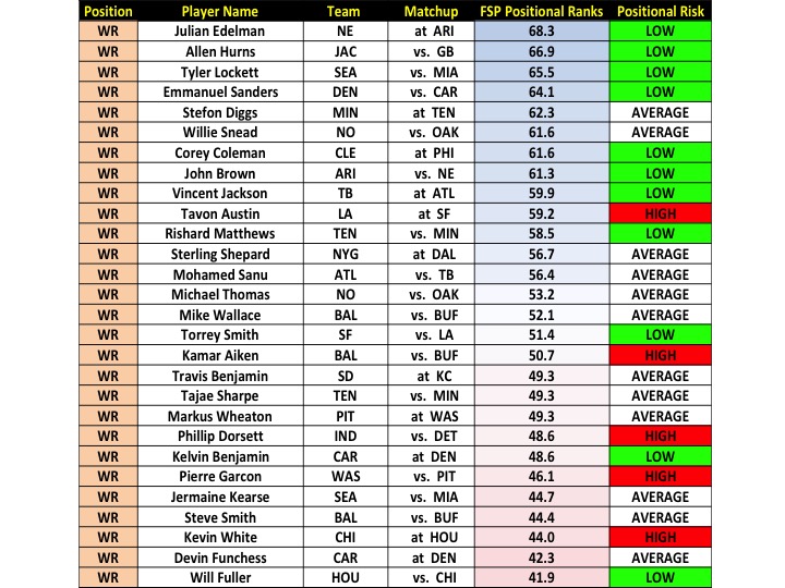 The Professors Week 1 PPR Scoring Player Rankings with Risk Analysis