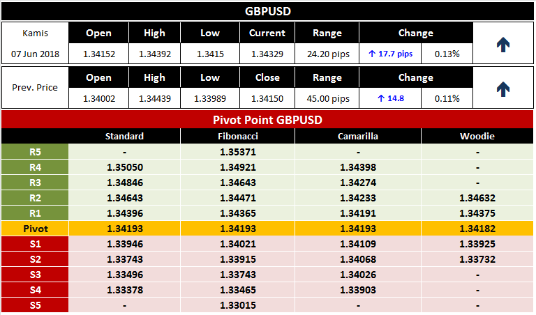 GBPUSD Analisa Teknikal Hari Ini 7 Juni 2018 GBPUSD Analisa Teknikal Hari Ini 7 Juni 2018