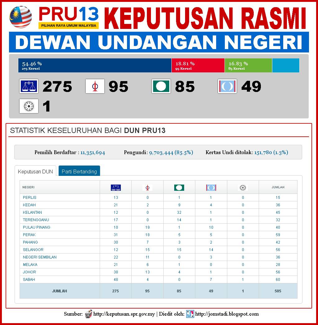 Keputusan Pilihan Raya Umum 13 Pilihan Raya Umum Ke13 Pada 5 Mei