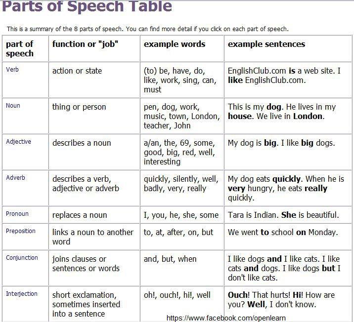 Sowmya Shetty Online Spoken English Trainer Parts Of Speech Table