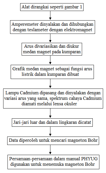 langkah kerja efek zeeman langkah kerja efek zeeman