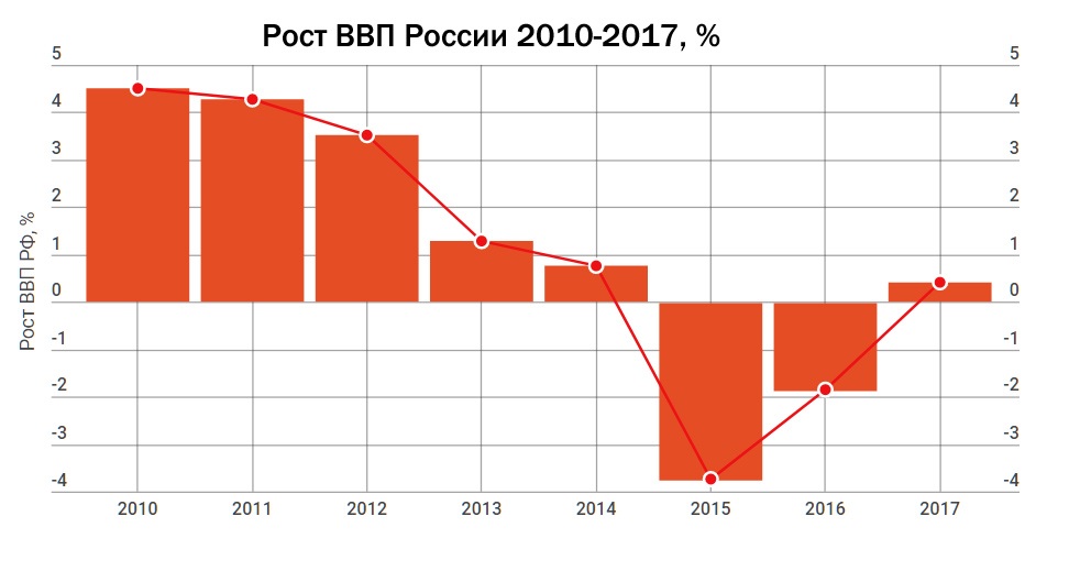Динамика темпов роста ввп. Динамика ВВП РФ за последние 10 лет. График ВВП России с 2010 по 2020. Динамика роста ВВП В РФ. Рост ВВП России за 10 лет.
