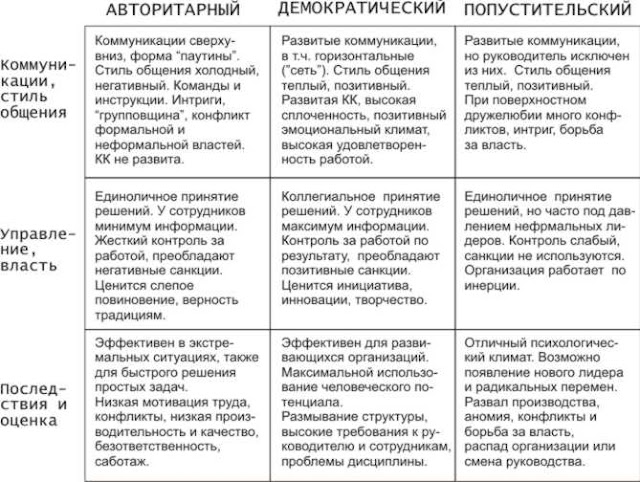 Стили руководства (лидерства)