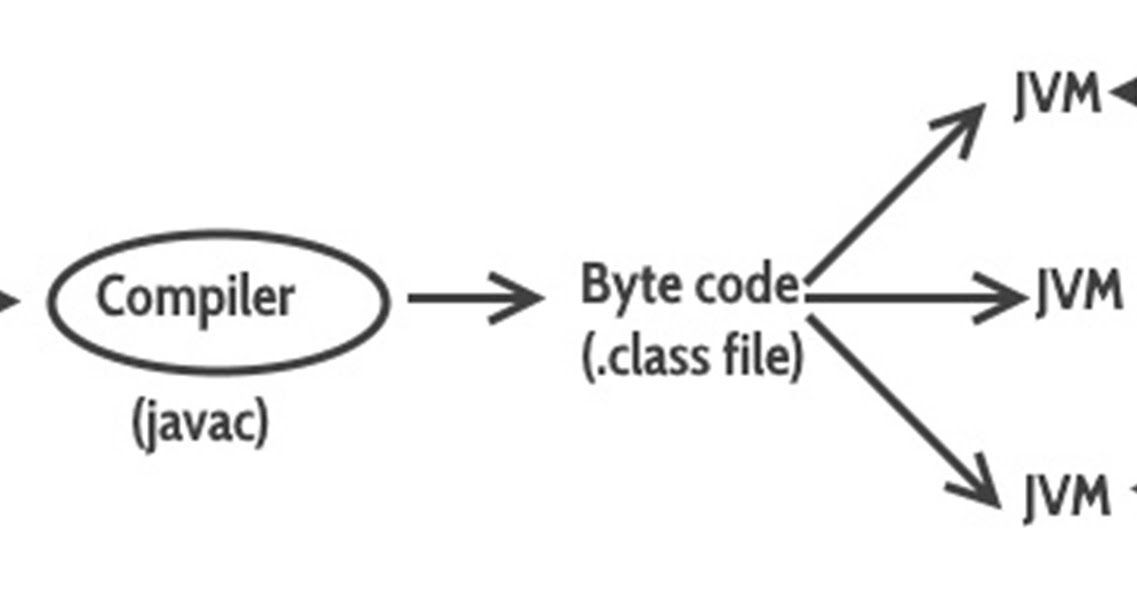 Starting Tutorial and Terminology for Java