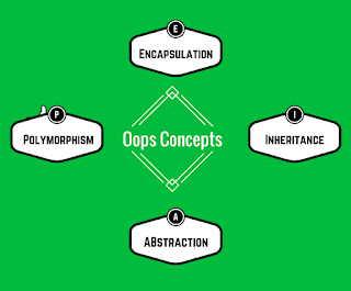 basic oops concepts in java