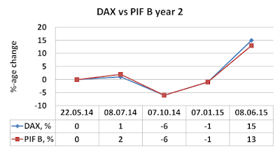 PIF B, DAX, year 2, versus