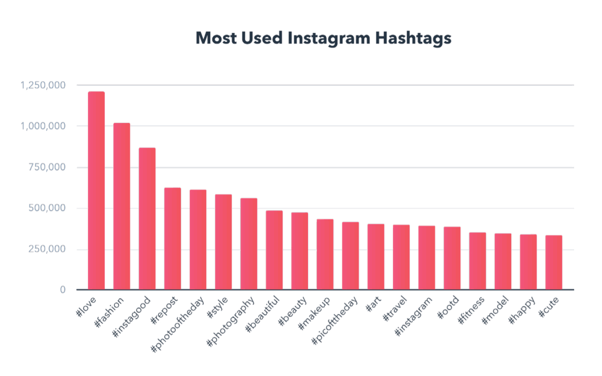 These are the most used hashtags on Instagram.