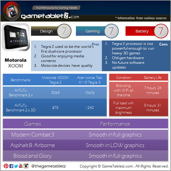 Motorola XOOM MZ604 benchmarks and gaming performance