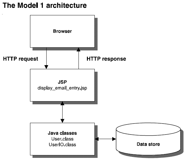 Entry java. Архитектура браузера. Архитектура браузера схема.