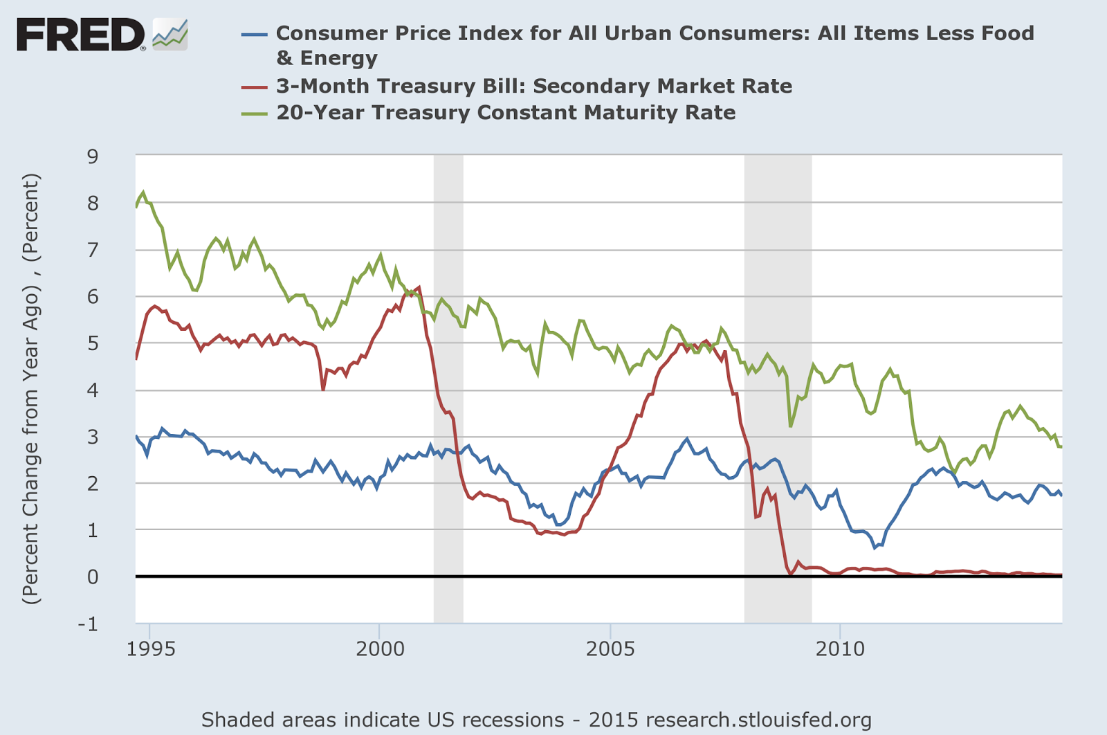 Consumer prices. The World interest rate. GDP vs CPI. Consuming Price Index steps.