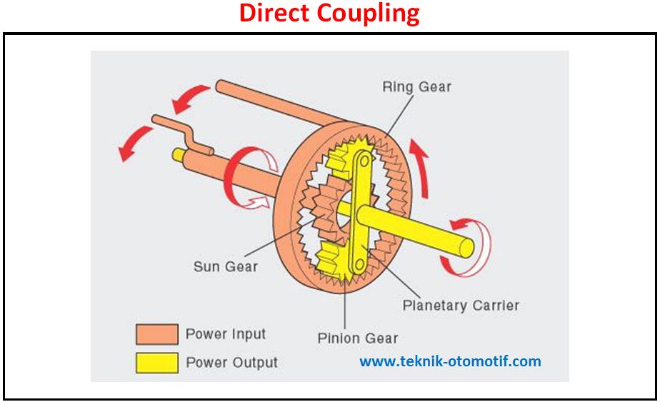 Cara Kerja Planetary Gear Unit pada Transmisi Otomatis - otomotif