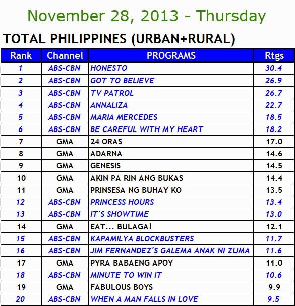 November 28 2013 Philippines TV Ratings