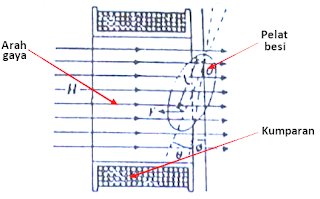 Alat Ukur Besi Putar (Alat Ukur Listrik yang Bekerja Berdasarkan