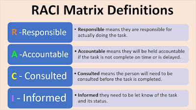 RACI Matrix Definitions RACI Matrix Definition