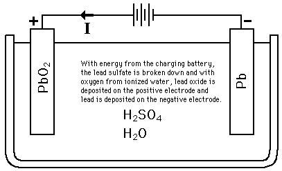 lead acid battery, working of lead acid battery, parts of lead acid battery