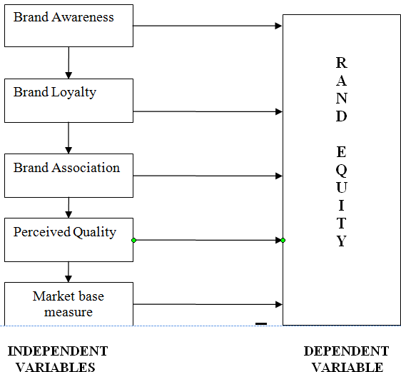 Research papers on customer based brand equity
