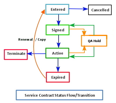 status service contracts contract lifecycle oracle flow iii transition draft