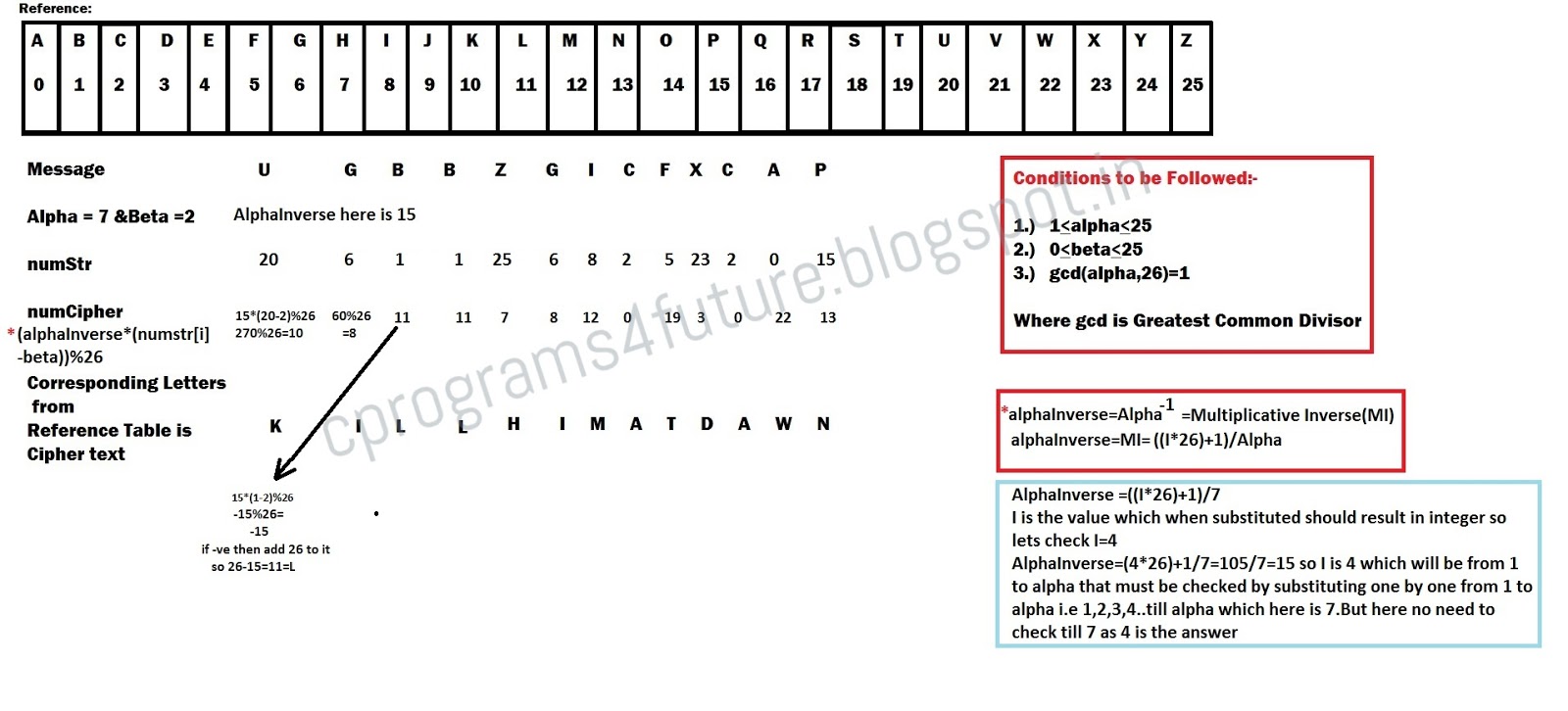 Decryption of Affine Cipher Explanation