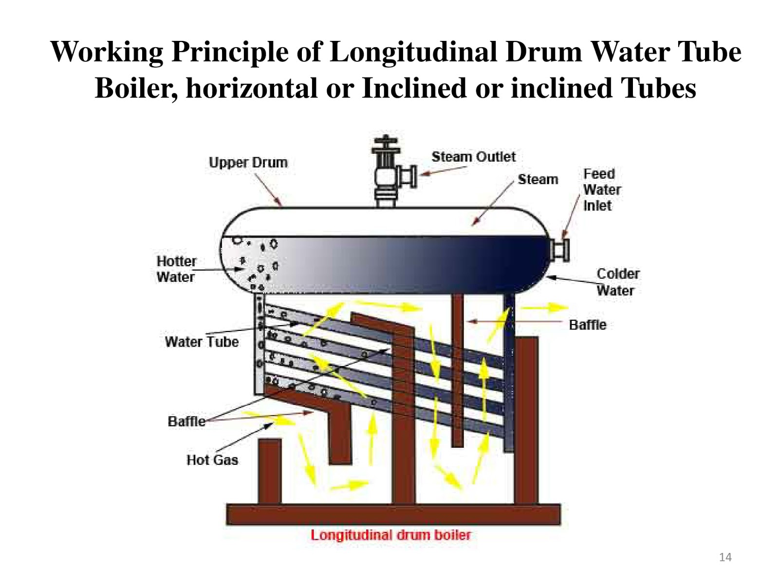 Mechanical notes Steam Boiler Working principle and Types of Boiler