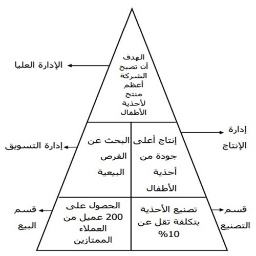 وظيفة التخطيط فى المستويات الادارية المختلفة أسود البيزنس