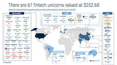 There are 67 Fintech Unicorns Valued at $256B