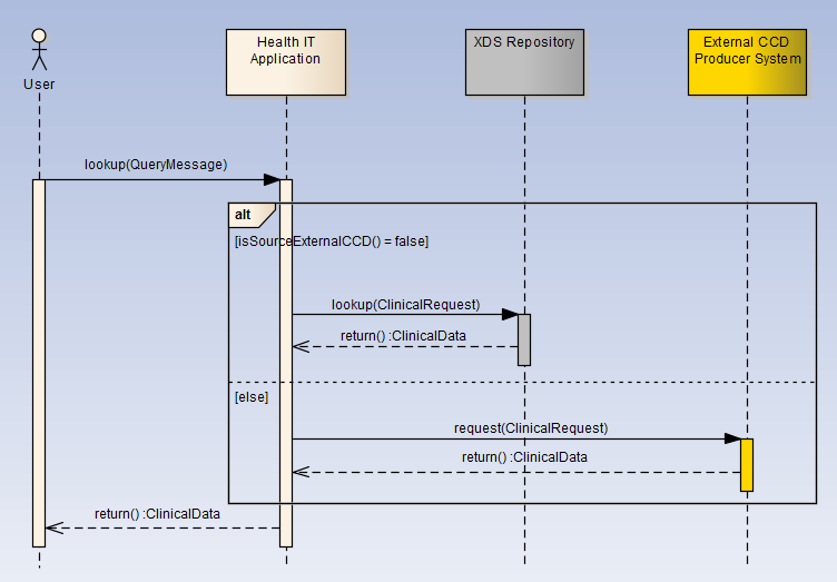 Technology highlights: Advanced UML Sequence Diagrams