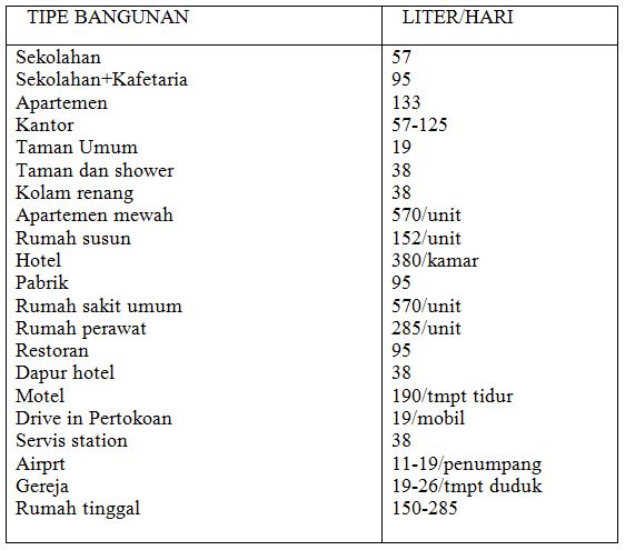 Cara Menghitung Kebutuhan Air Pada Bangunan