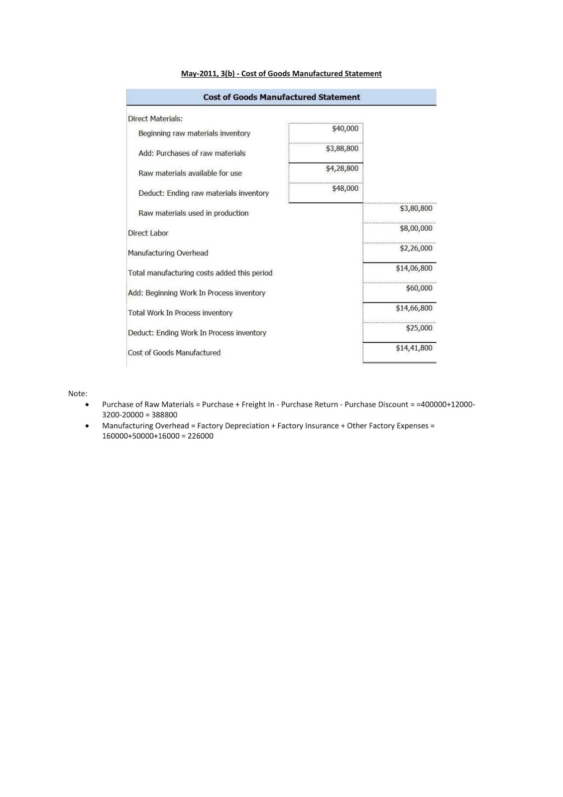 Management Accounting Math Solution 2011, 2012, 2013 (DAIBB) Banking