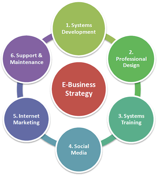 What Are The E Business Strategies