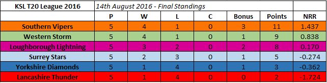 Women's Cricket Blog: The KSL