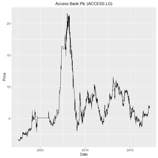 Analyzing Nigeria Stock Market, Bond Yield, Exchange Rate and GDP Using