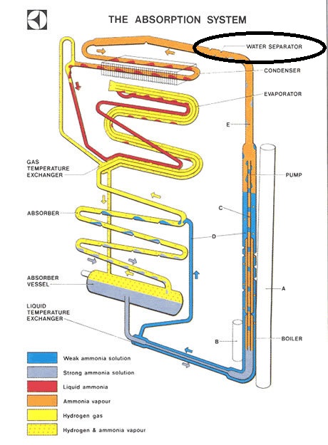 HOW ABSORPTION REFRIGERATION WORKS