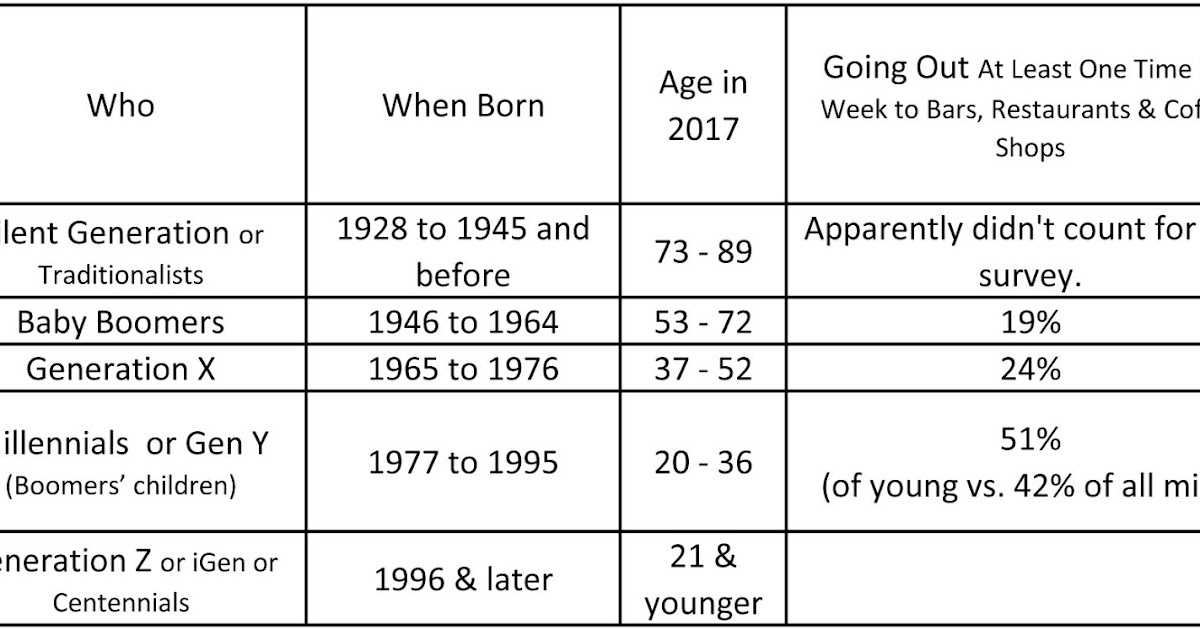 The Age(s) of Dining Out