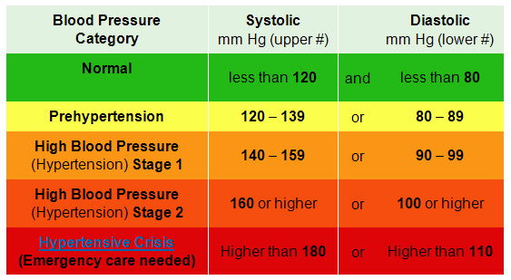 blood pressure normal range systolic diastolic
