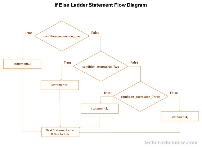 C If Else Ladder Statement Control Flow Diagram
