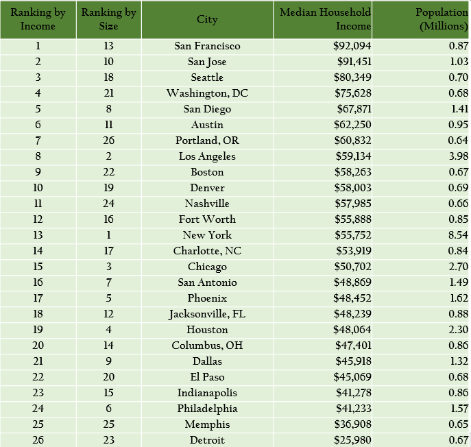 R World Top 26 Largest US Cities Ranked by Median Household