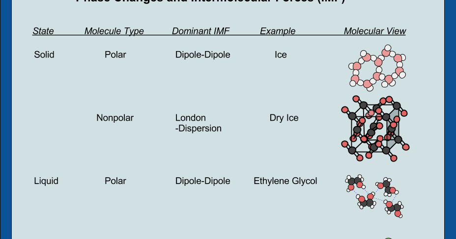 Learning Chemistry Easily: Phase Changes and Intermolecular Forces