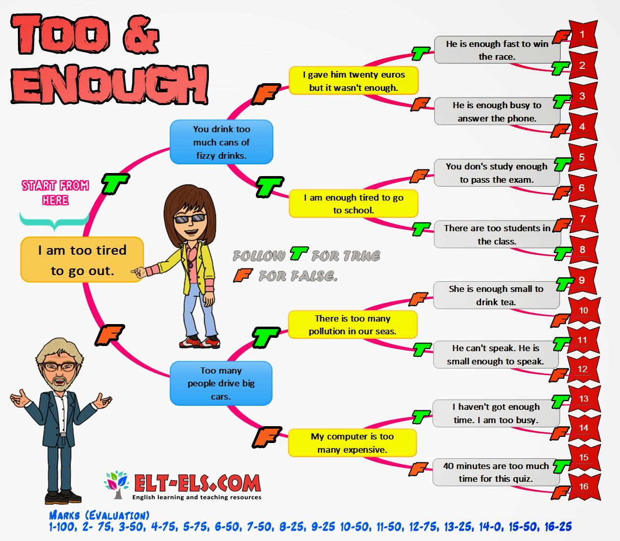 Too & enough diagnostic tree quiz