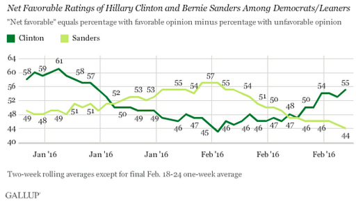 The Randy Report Gallup Poll Hillary Clinton�s Net