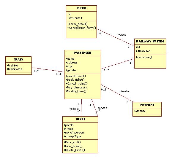 UML Diagrams for Railway Reservation | Programs and Notes for MCA