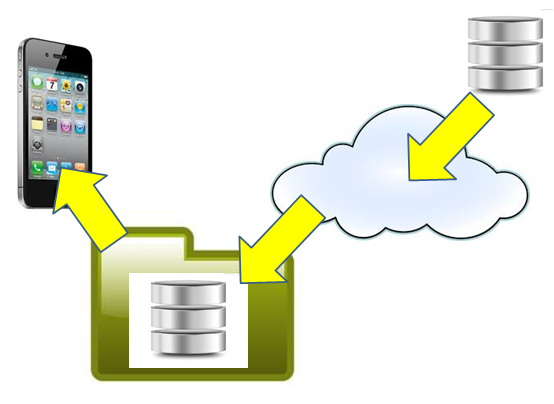 Bases de datos en dispositivos móviles – Estrategias de implementación