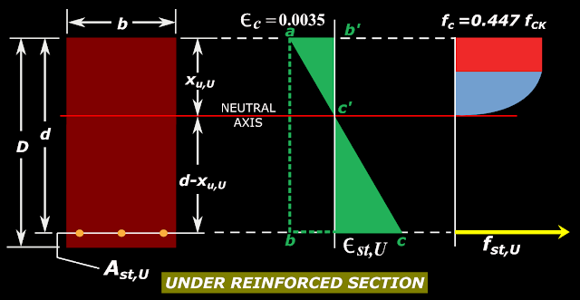 Stresses and strains in an under reinforced section at ultimate state using limit state method.