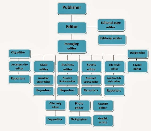 A2 Media blog Newspaper industry organizational structure