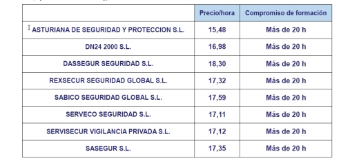 ASTURIANA DE SEGURIDAD Y PROTECCION S.L.FORMALIZA EL CONTRATO DE LOS SERVICIOS DE VIGILANCIA DE SEGURIDAD SIN ARMAS PARA EL CENTRO ECUESTRE MUNICIPAL “EL ASTURCÓN”